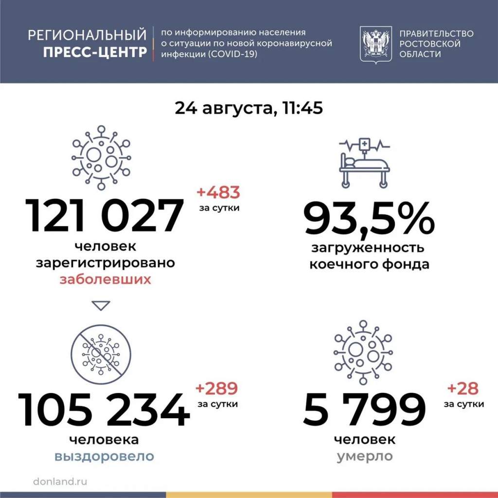 В Ростовской области от COVID-19 умерли 28 человек