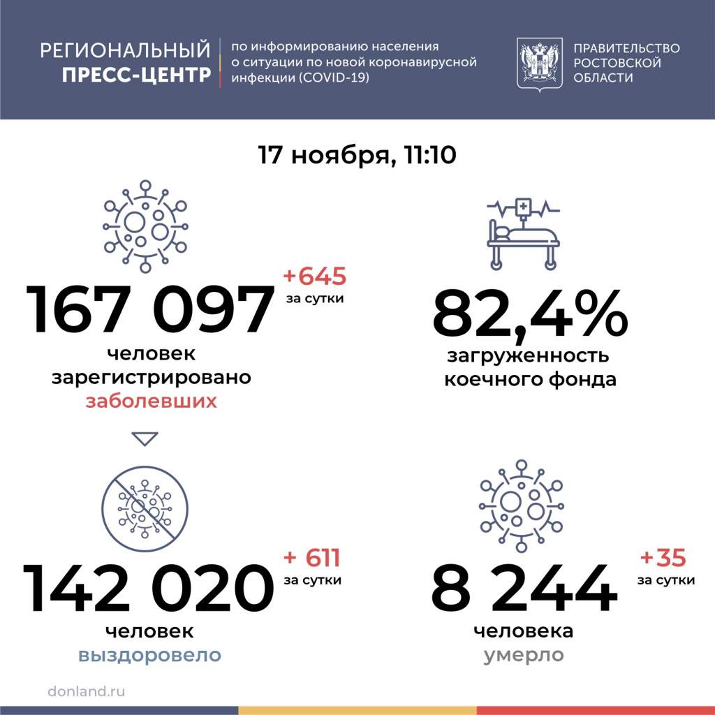 В Ростовской области от COVID-19 умерли 35 человек