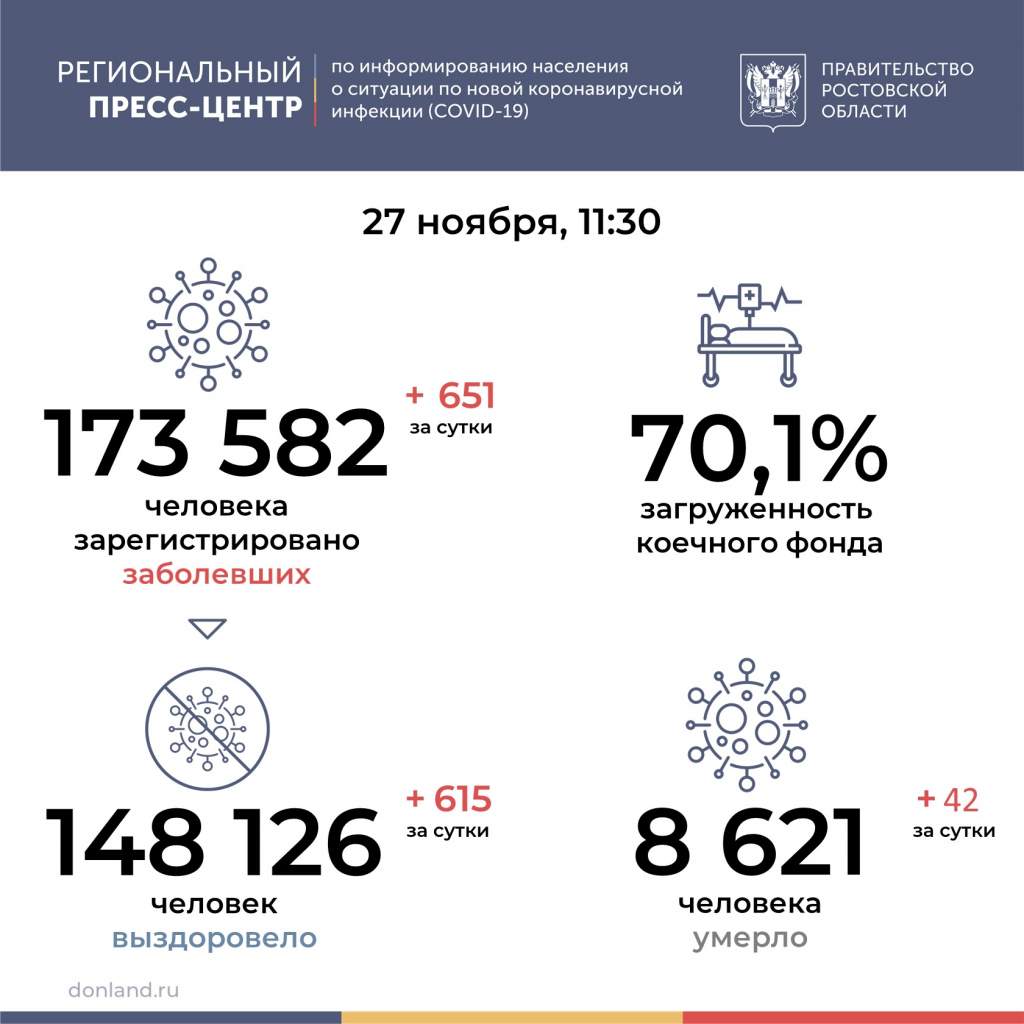 В Ростовской области от COVID-19 умерли 42 человека