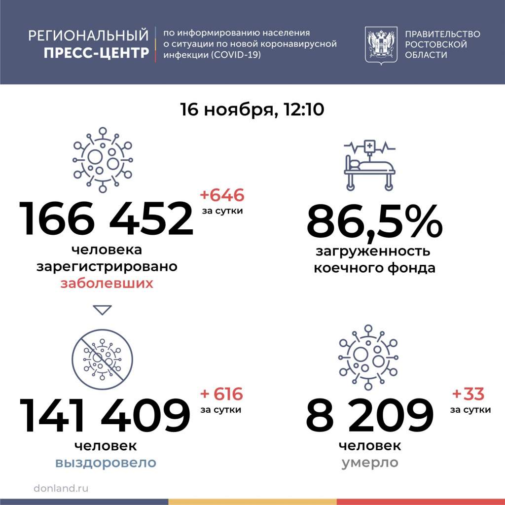 В Ростовской области от COVID-19 умерли 33 человека