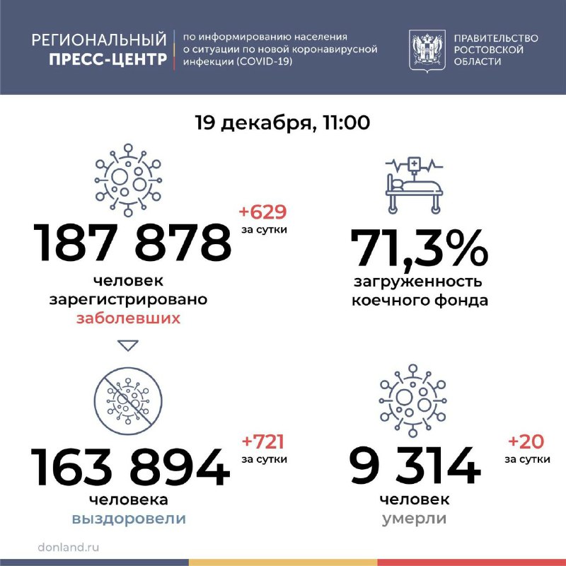 В Ростовской области от COVID-19 умерли 20 человек