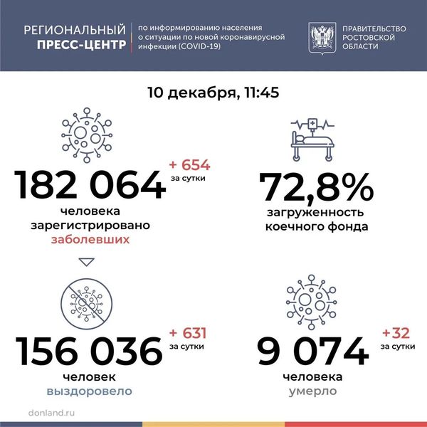 В Ростовской области от COVID-19 умерли 32 человека