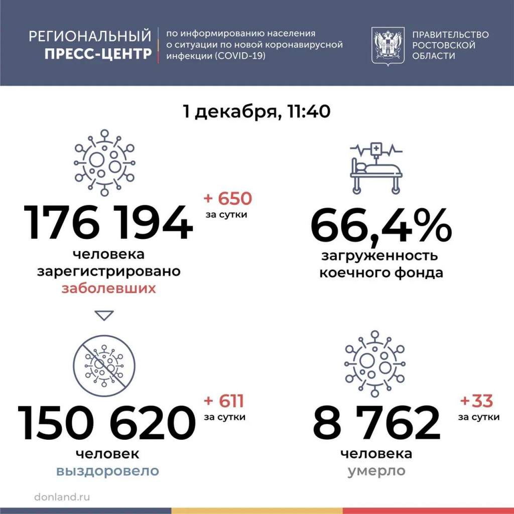 В Ростовской области от COVID-19 умерли 33 человека