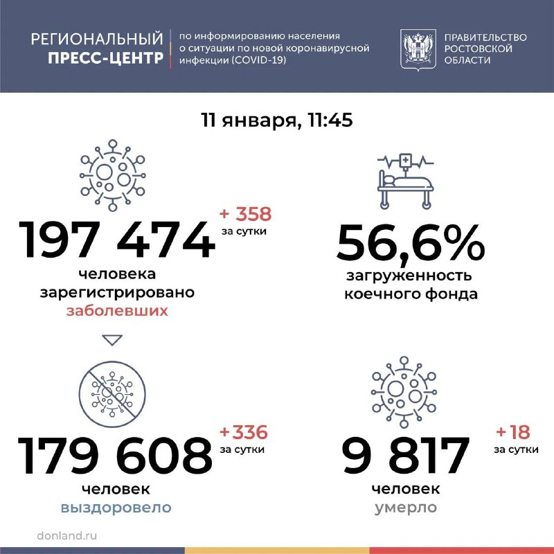 В Ростовской области от COVID-19 умерли 18 человек