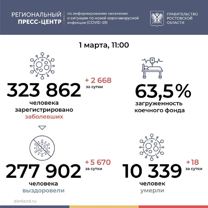 На Дону 2668 человек за сутки заболели COVID-19