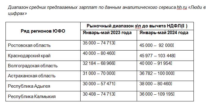 В Ростовской области за год вырос рыночный диапазон зарплат